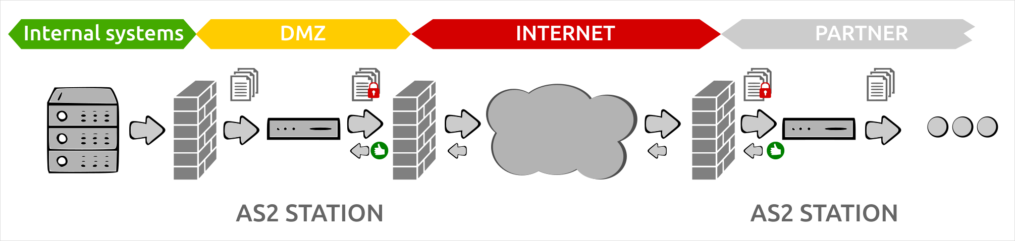 Illustration of AS2 system in general IT environment