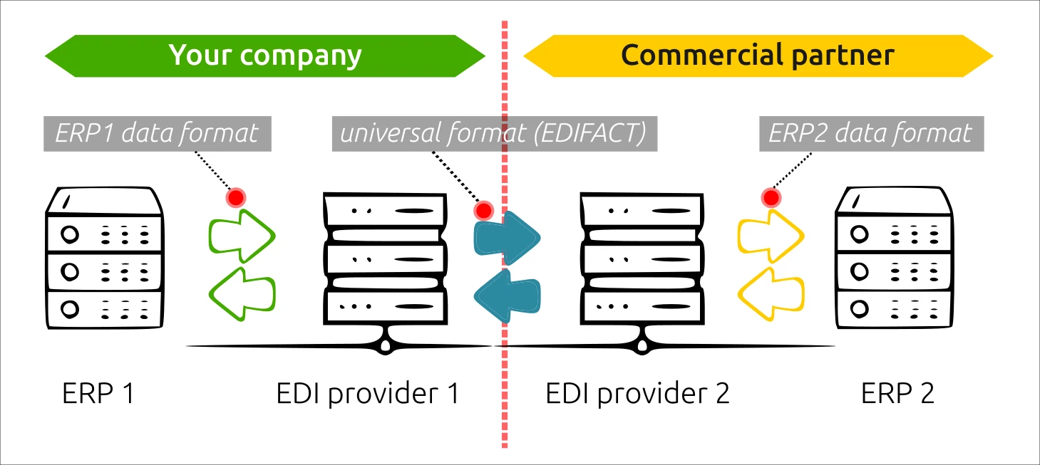 Schema of business documents exchange between partners connected by EDI