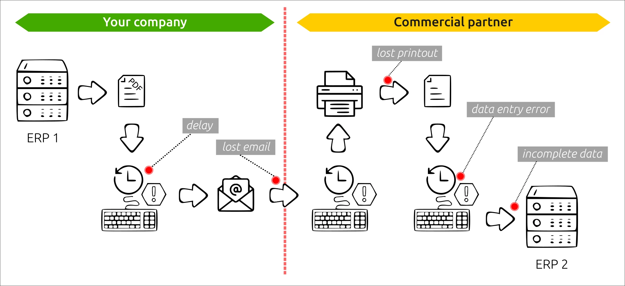 Schema of business documents exchange between partners without EDI