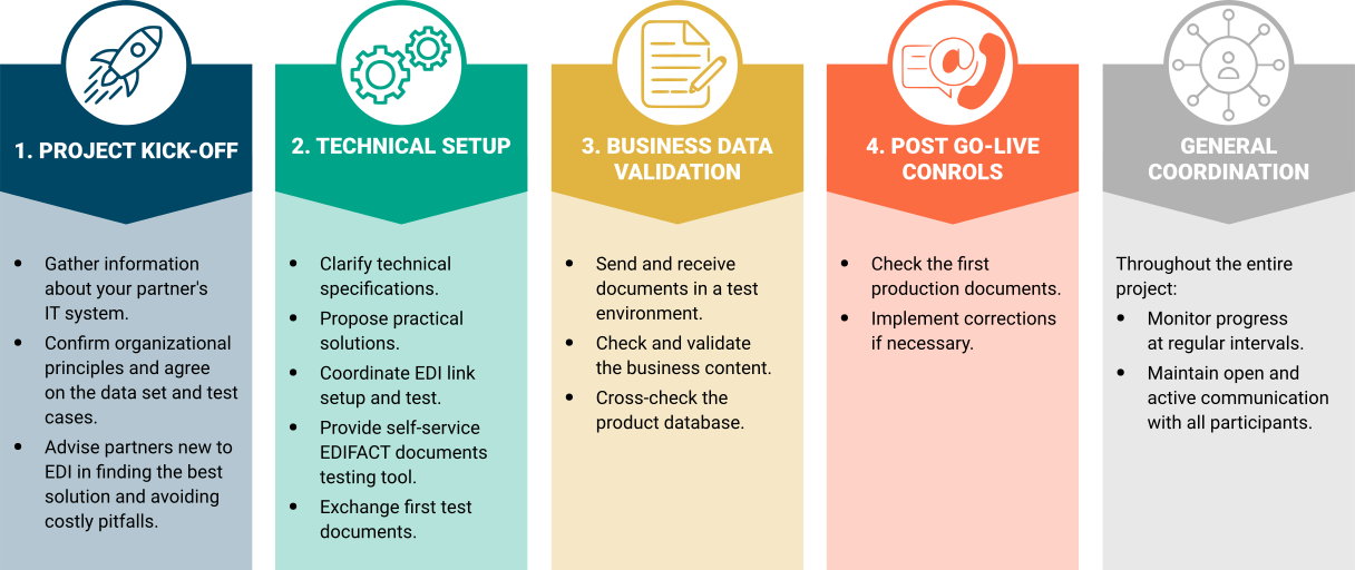 EDI Onboarding Project Framework